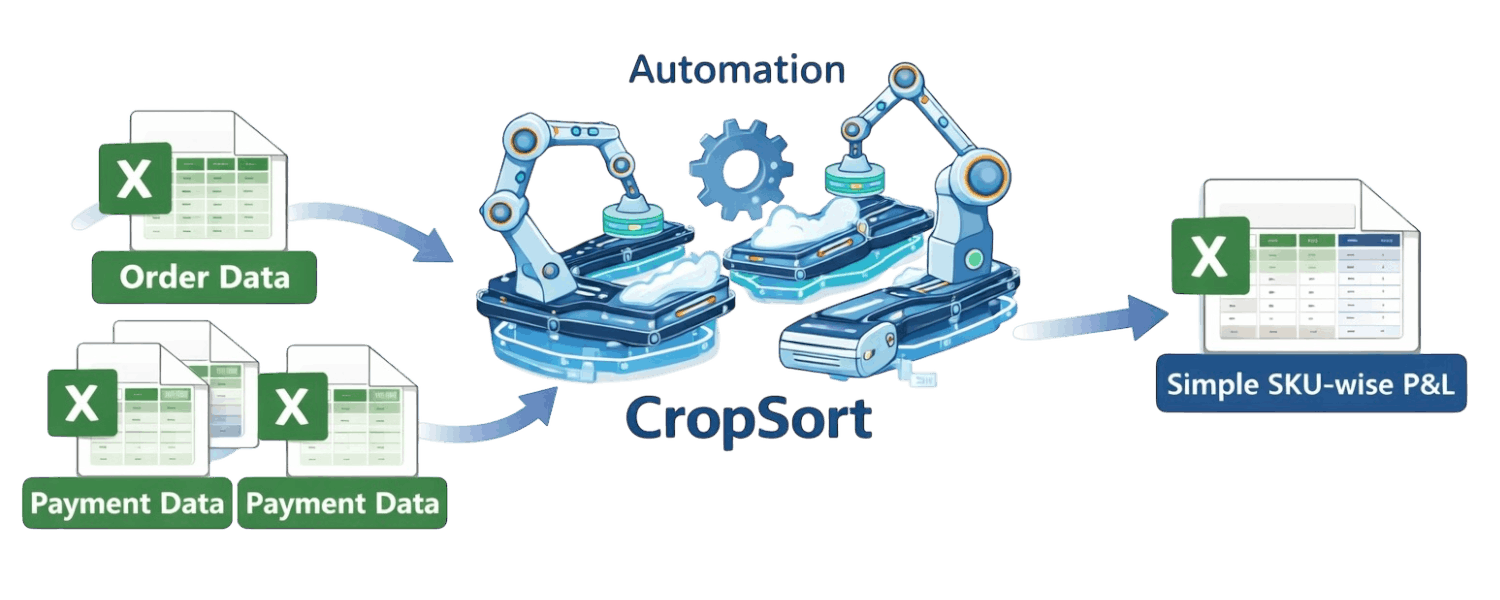 CropSort Meesho P&L Report showing SKU-wise profit and loss analysis with settlement breakdown